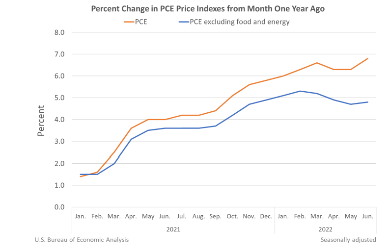 Percent Change in PCE Price Indexes from Month One Year Ago July 29