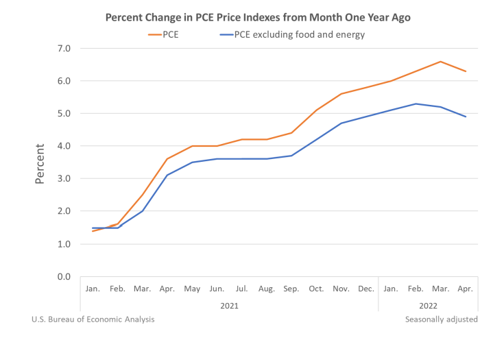 Percent Change in PCE Price Indexes from Month One Year Ago May 27
