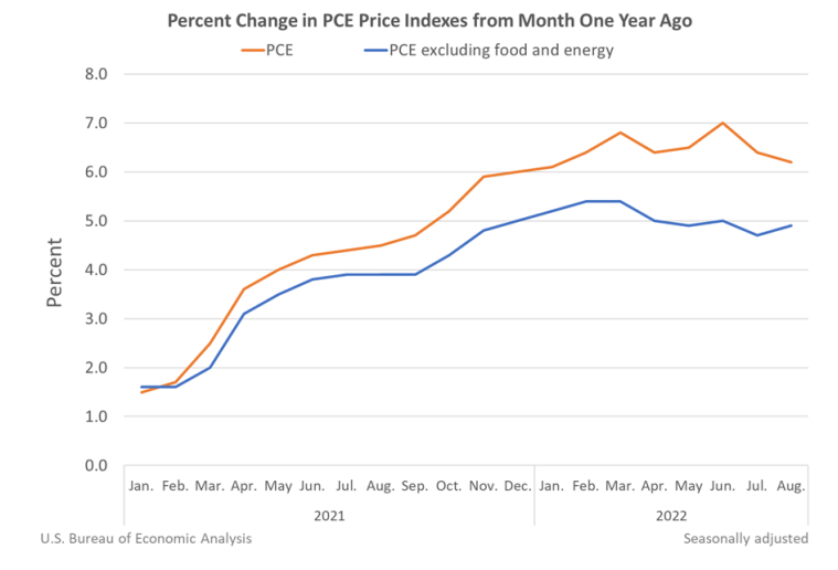 Percent Change in PCE Price Indexes from Month One Year Ago Sept 30