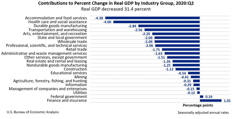 Percent Change in Real GDP by Industry Sept 30