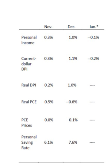 Personal Income Chart March1 resized