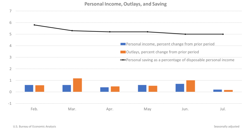Personal Income Outlays and Savings Aug 26