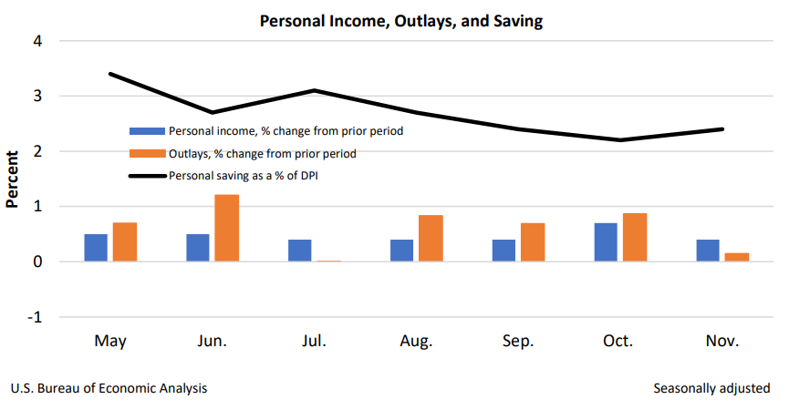 Personal Income Outlays and Savings Dec23