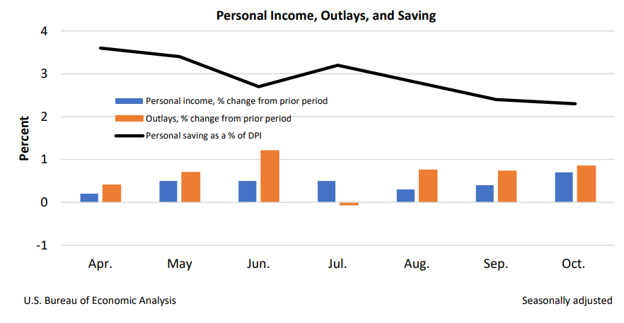 Personal Income and Outlays Dec1