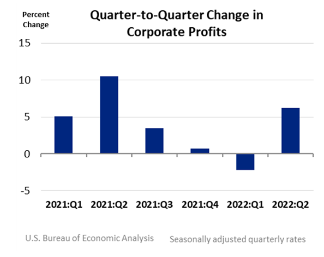 Q2Q Change in Corporate Profits Aug 25
