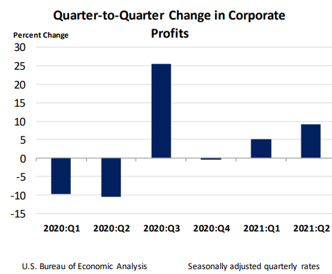 Q2Q Change in Corporate Profits Aug 26