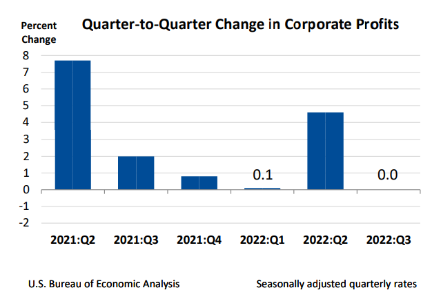 Q2Q Change in Corporate Profits Dec22