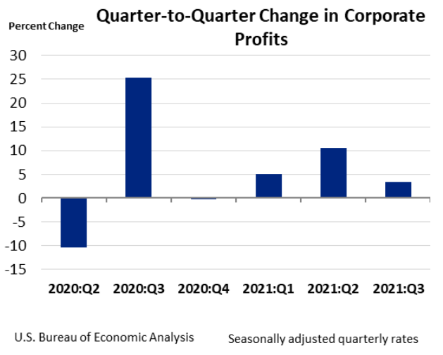 Q2Q Change in Corporate Profits Dec22