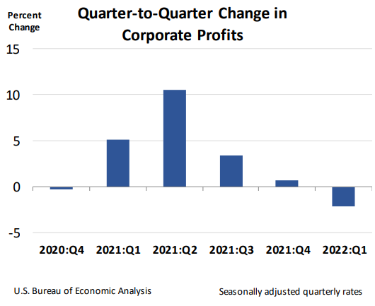 Q2Q Change in Corporate Profits June 29