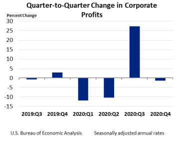 Q2Q Change in Corporate Profit March25