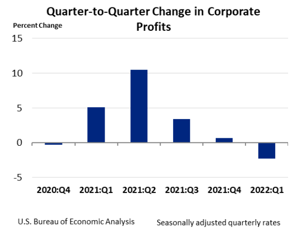 Q2Q Change in Corporate Profits May26