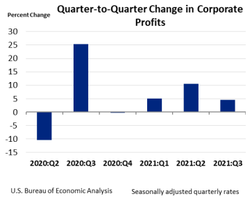 Q2Q Change in Corporate Profits Nov24