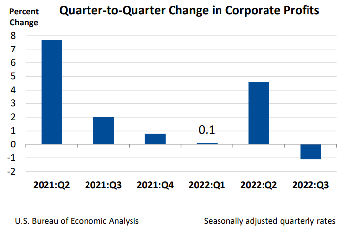 Q2Q Change in Corporate Profits Nov30