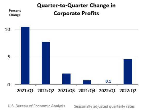 Q2Q Change in Corporate Profits Sept 29