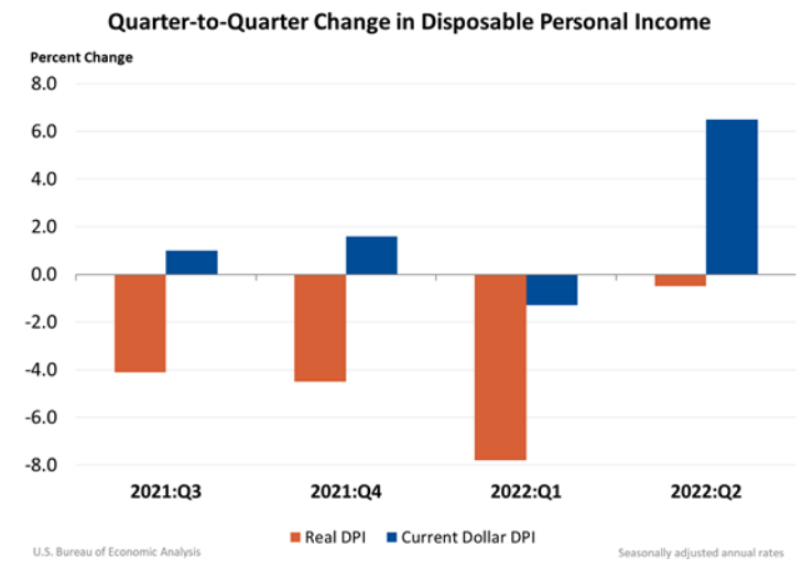 Q2Q Change in Disposable Personal Income Aug 25