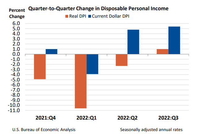 Q2Q Change in Disposable Personal Income Dec22