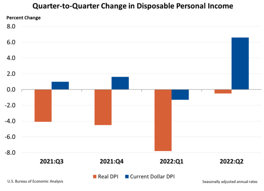 Q2Q Change in Disposable Personal Income July 28