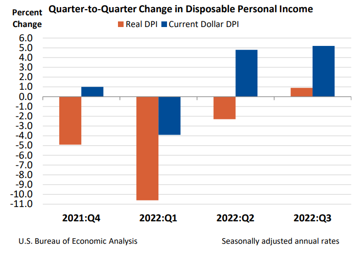 Q2Q Change in Disposable Personal Income Nov30