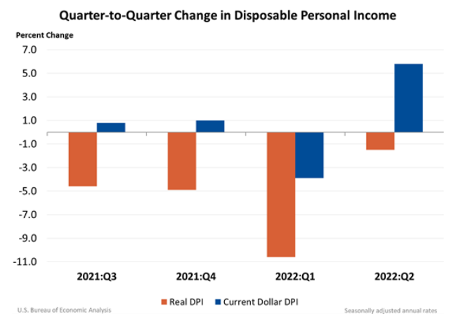 Q2Q Change in Disposable Personal Income Sept 29