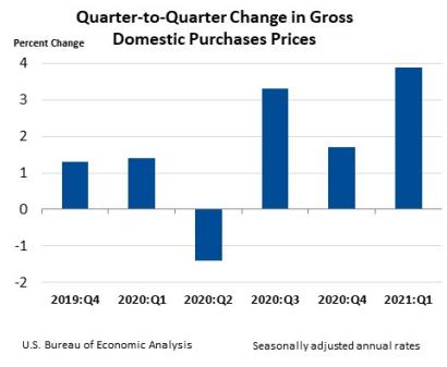 Q2Q Change in GDP Purchase Prices April 29