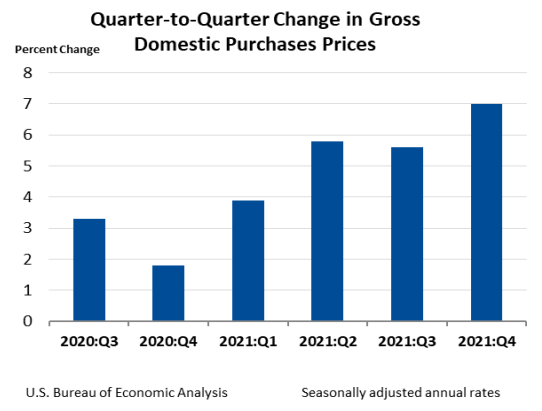 Q2Q Change in Gross Domestic Purchases Prices Feb 24