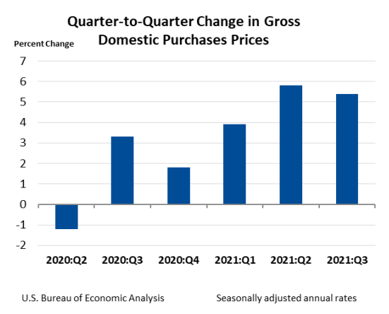 Q2Q Change in Gross Domestic Purchases Prices Oct28