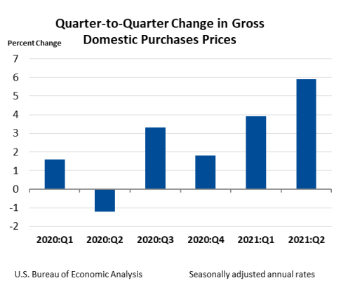 Q2Q Change in Gross Domestic Purchases Prices