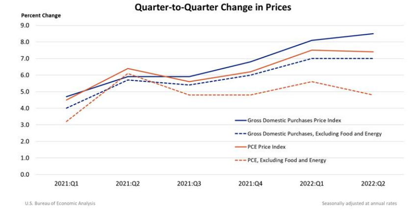 Q2Q Change in Prices Sept 29