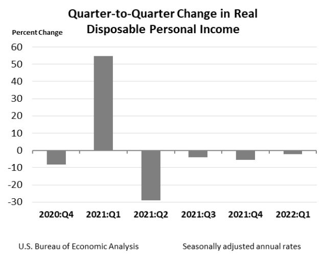 Q2Q Change in Real Disposable Personal Income April 28