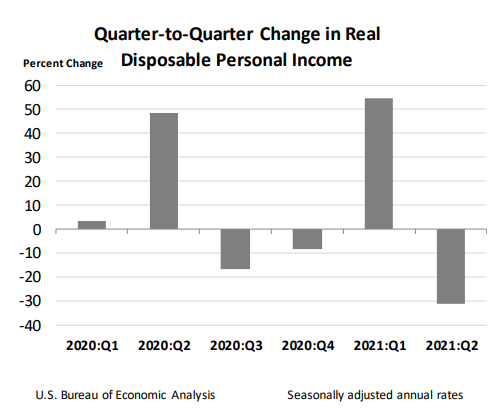 Q2Q Change in Real Disposable Personal Income Aug 26
