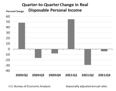 Q2Q Change in Real Disposable Personal Income Nov24