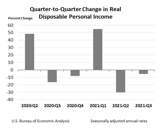 Q2Q Change in Real Disposable Personal Income Oct28