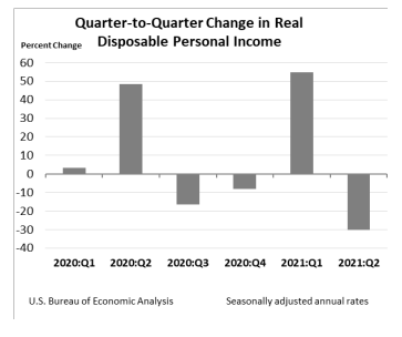 Q2Q Change in Real Disposable Personal Income Sept30