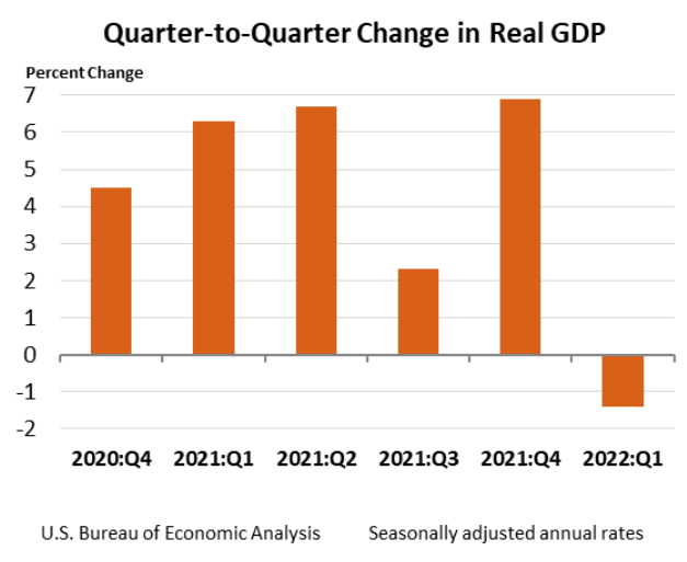 Q2Q Change in Real GDP April 28