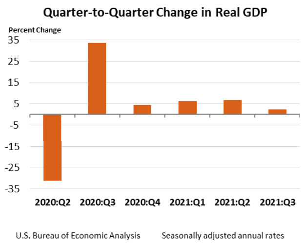 Q2Q Change in Real GDP Dec22