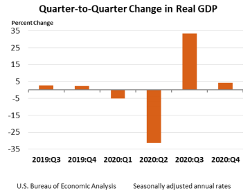 Q2Q Change in Real GDP March25