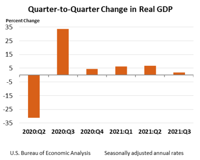 Q2Q Change in Real GDP Oct28