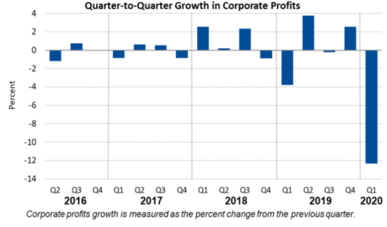 Q2Q Corporate Profits June25