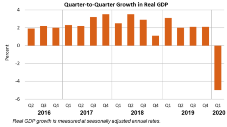 Q2Q GDP June25