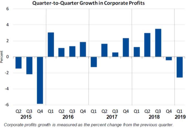 Q2Q Growth in Corp Profits June27