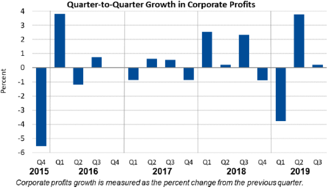 Q2Q Growth in Corporate Profits Nov27_19