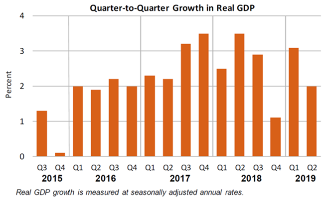 Q2Q Growth Sept26