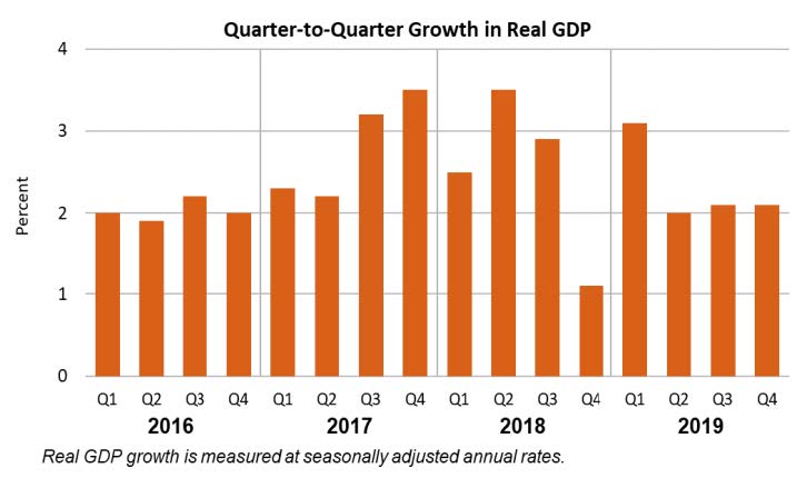 Q2Q Growth in Real GDP Feb 27