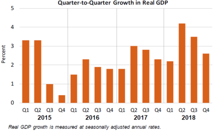Q2Q Growth in Real GDP Feb28