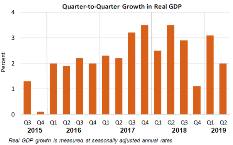 Q2Q Growth in Real GDP