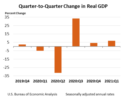 Quarter to Quarter Change in Real GDP June24