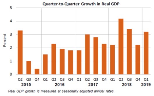 Quarter to Quarter GDP April26