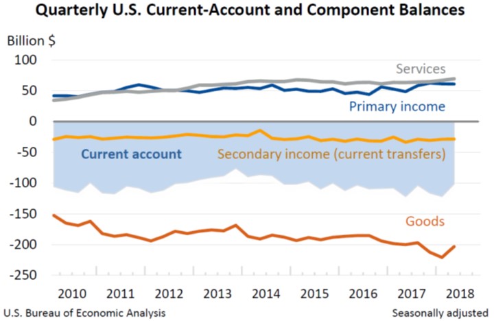 Quarterly Current-Account Balances Sept19