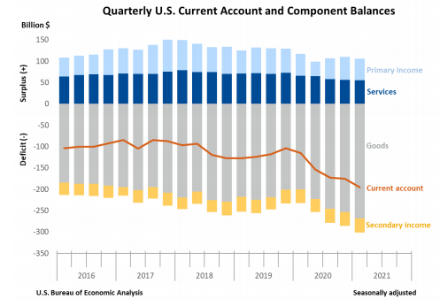 Quarterly US Current Account and Compenent Balances June 23