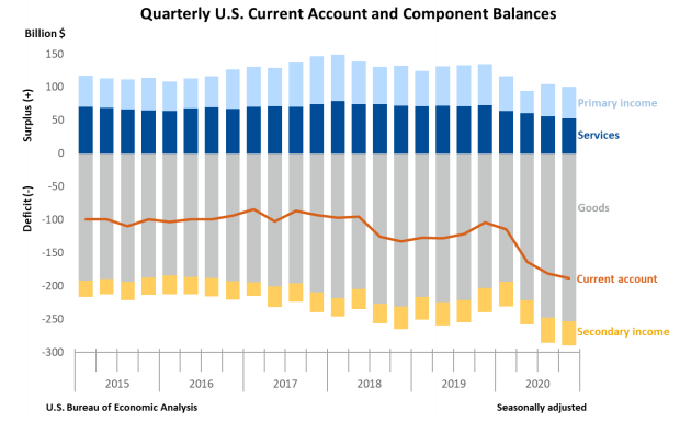 Quarterly US Current Account and Component Balances